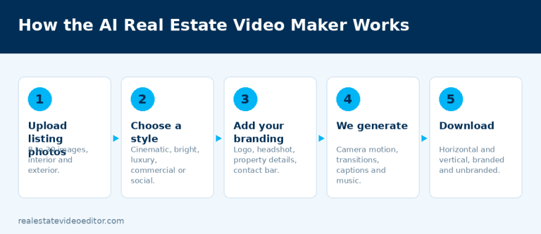 How the AI real estate video maker works: upload listing photos, choose a style, add branding, generate the video and download in every format
