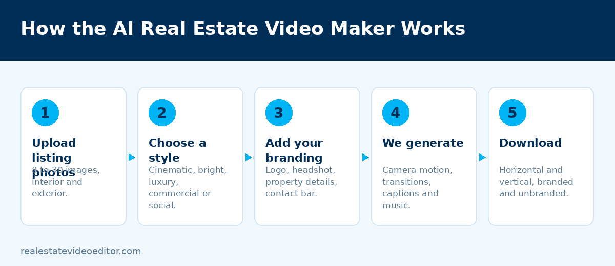How the AI real estate video maker works: upload listing photos, choose a style, add branding, generate the video and download in every format