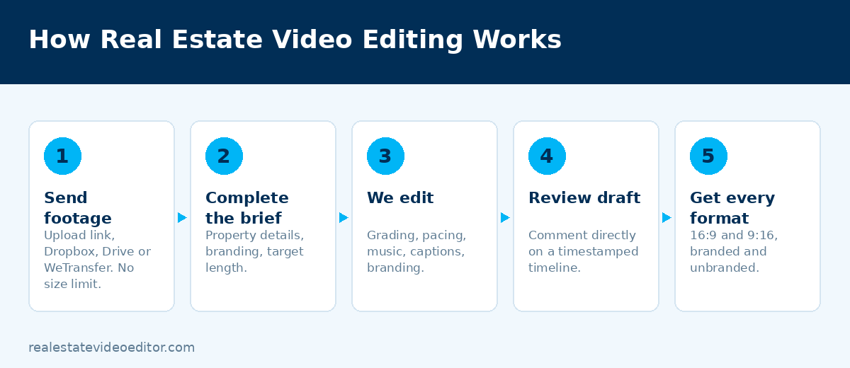 Five step real estate video editing process diagram: send footage, complete the brief, editing, review the draft and receive every delivery format