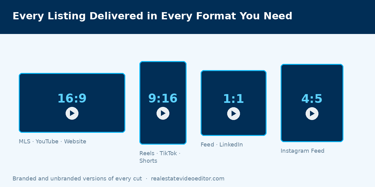 Real estate video delivery formats: 16:9 for MLS and YouTube, 9:16 for Reels and TikTok, 1:1 and 4:5 for social feeds