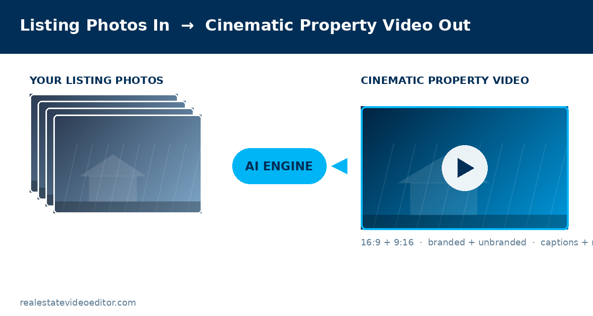 Diagram showing listing photographs converted into a cinematic property video with camera motion, captions and music